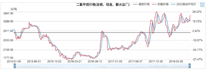 二氯甲烷價(jià)格表